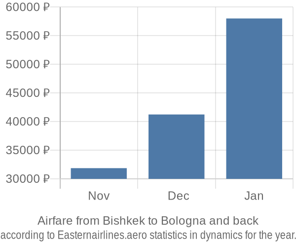 Airfare from Bishkek to Bologna prices