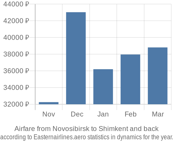 Airfare from Novosibirsk to Shimkent prices