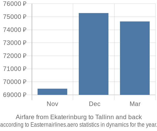 Airfare from Ekaterinburg to Tallinn prices