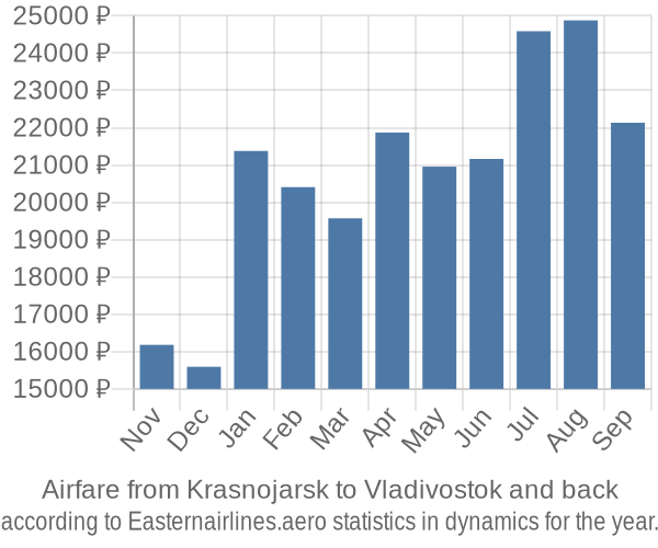 Airfare from Krasnojarsk to Vladivostok prices