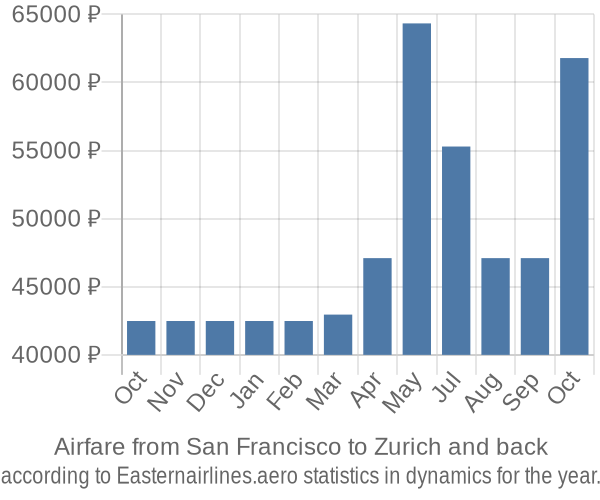 Airfare from San Francisco to Zurich prices