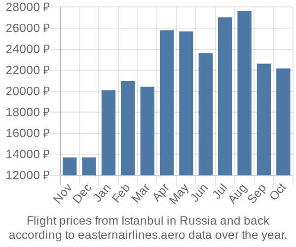 Prices for flights from Istanbul in  by month