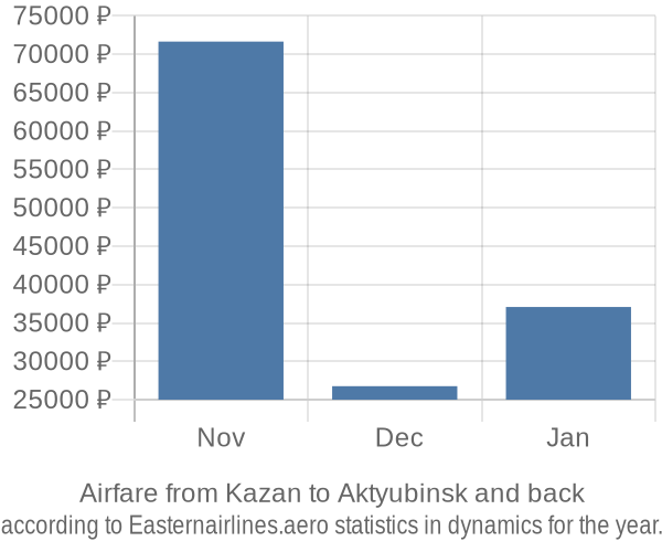 Airfare from Kazan to Aktyubinsk prices