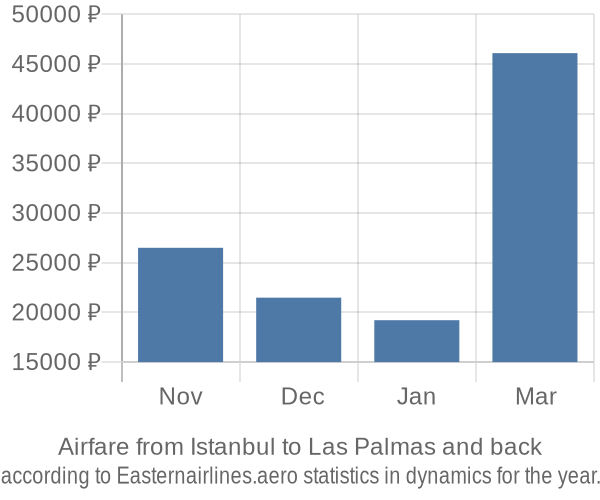 Airfare from Istanbul to Las Palmas prices