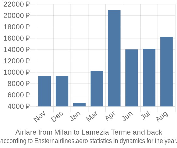 Airfare from Milan to Lamezia Terme prices
