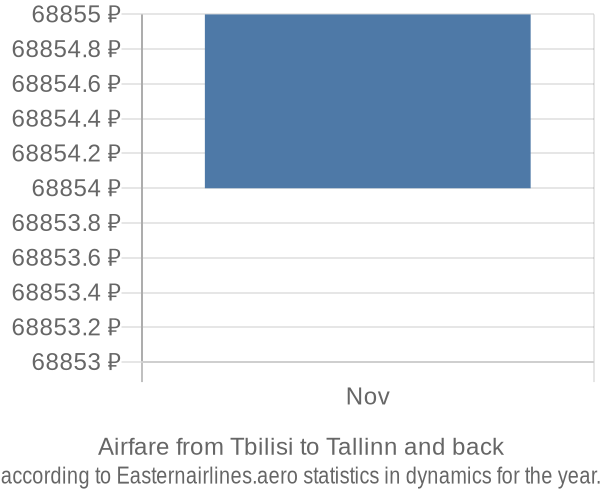 Airfare from Tbilisi to Tallinn prices