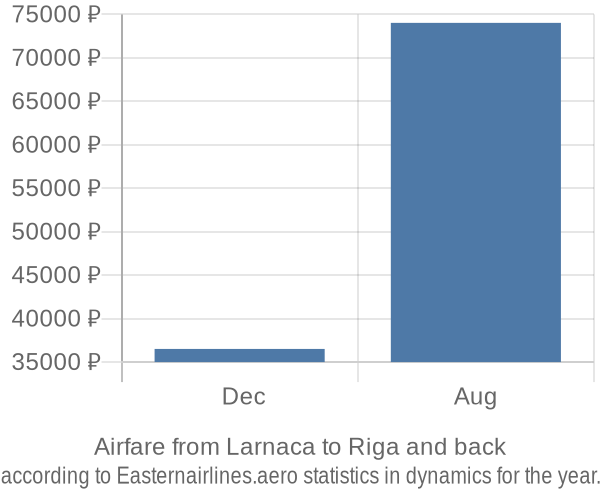 Airfare from Larnaca to Riga prices