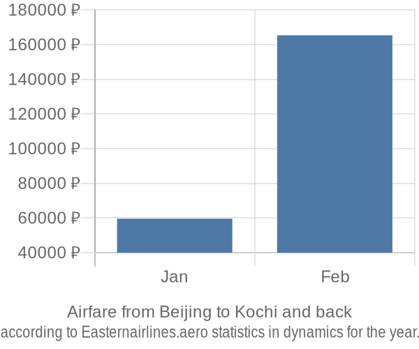 Airfare from Beijing to Kochi prices