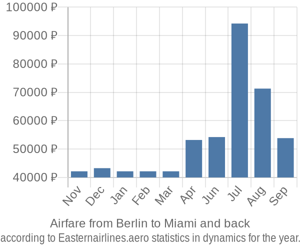 Airfare from Berlin to Miami prices