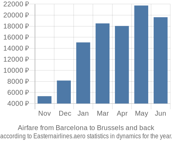 Airfare from Barcelona to Brussels prices