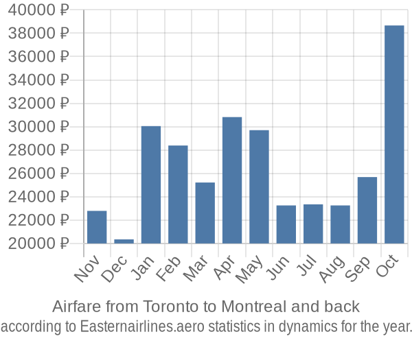 Airfare from Toronto to Montreal prices