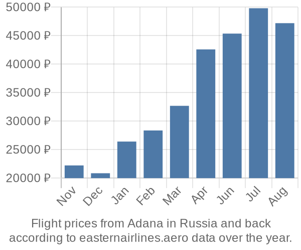 Prices for flights from Adana in  by month