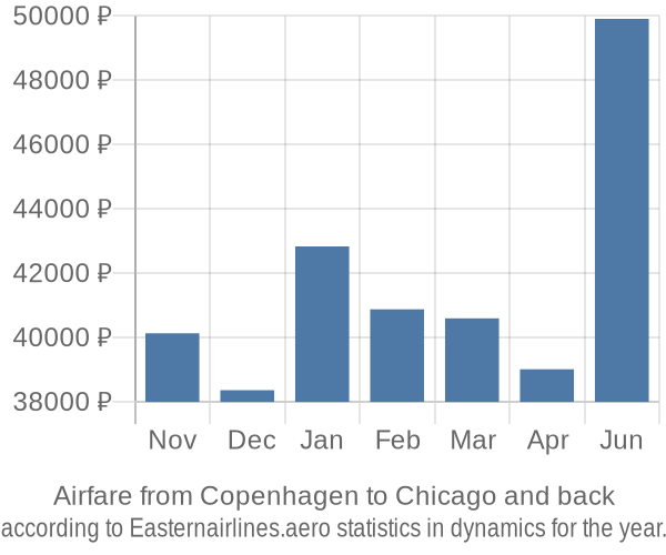 Airfare from Copenhagen to Chicago prices