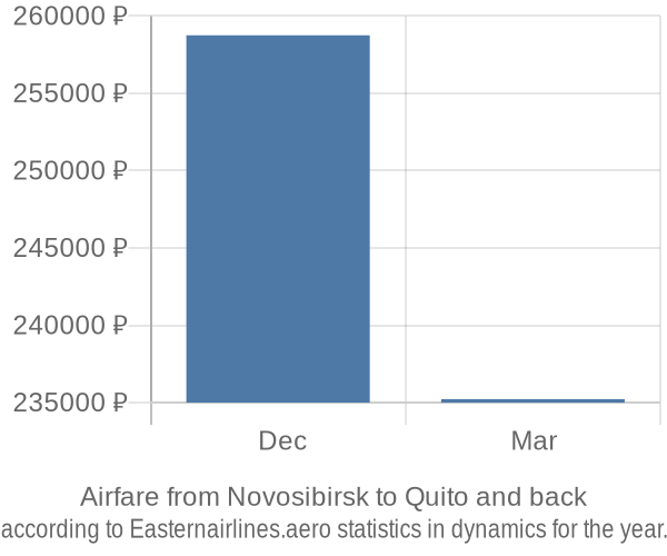 Airfare from Novosibirsk to Quito prices