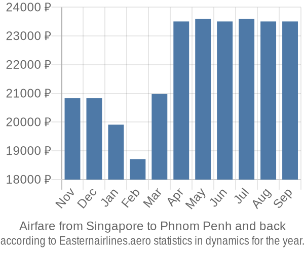 Airfare from Singapore to Phnom Penh prices