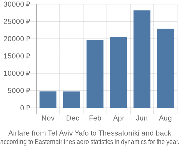 Airfare from Tel Aviv Yafo to Thessaloniki prices