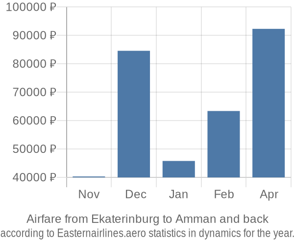 Airfare from Ekaterinburg to Amman prices