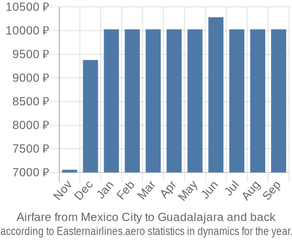 Airfare from Mexico City to Guadalajara prices