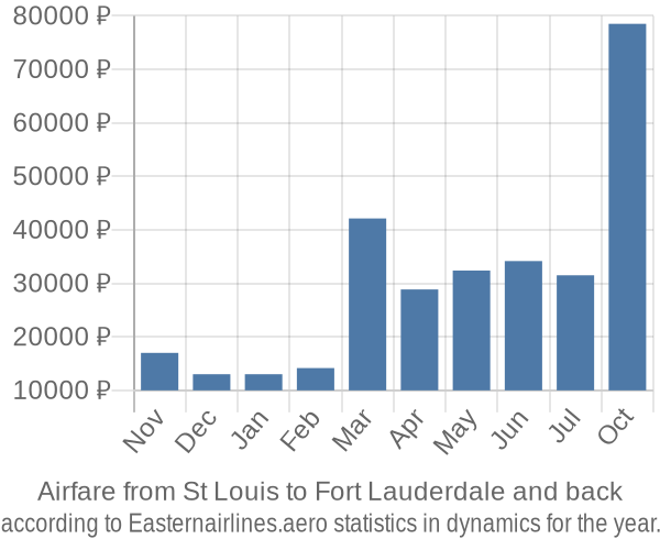 Airfare from St Louis to Fort Lauderdale prices