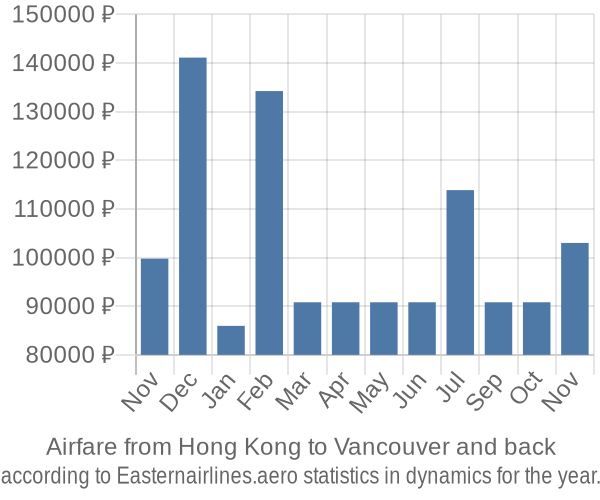 Airfare from Hong Kong to Vancouver prices