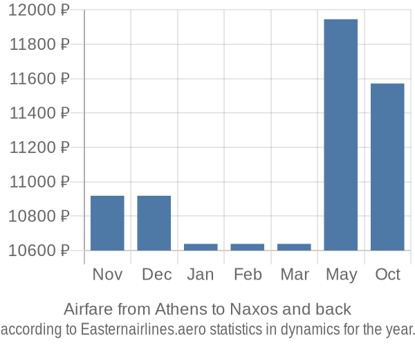 Airfare from Athens to Naxos prices