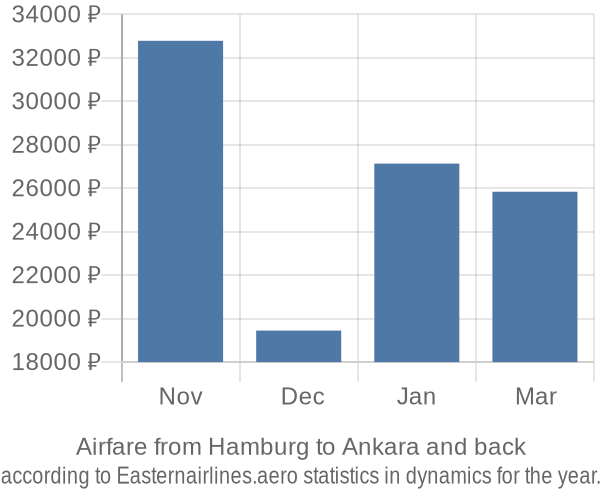 Airfare from Hamburg to Ankara prices