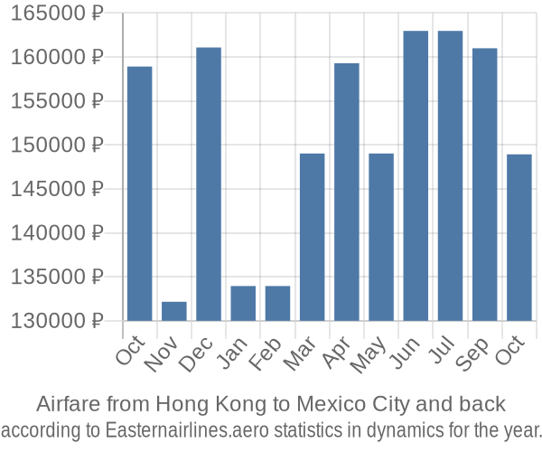 Airfare from Hong Kong to Mexico City prices