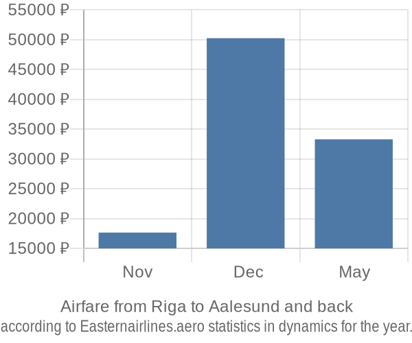 Airfare from Riga to Aalesund prices