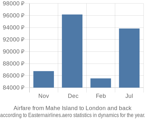 Airfare from Mahe Island to London prices