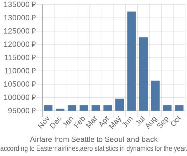 Airfare from Seattle to Seoul prices