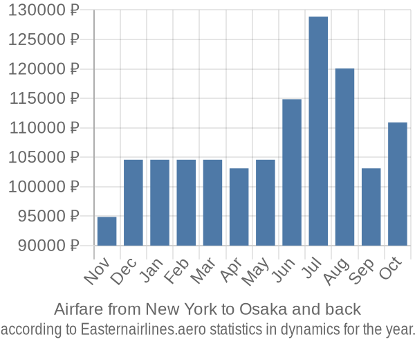 Airfare from New York to Osaka prices