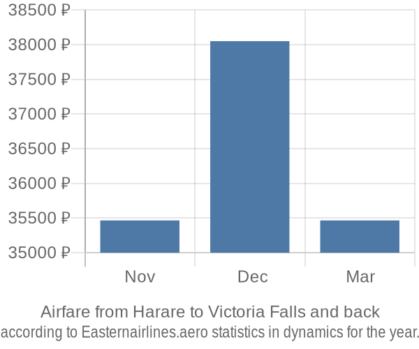 Airfare from Harare to Victoria Falls prices