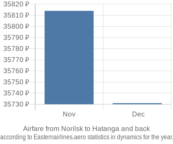 Airfare from Norilsk to Hatanga prices