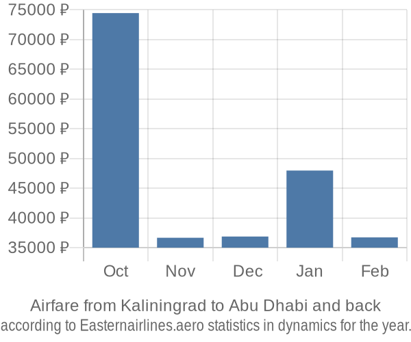 Airfare from Kaliningrad to Abu Dhabi prices