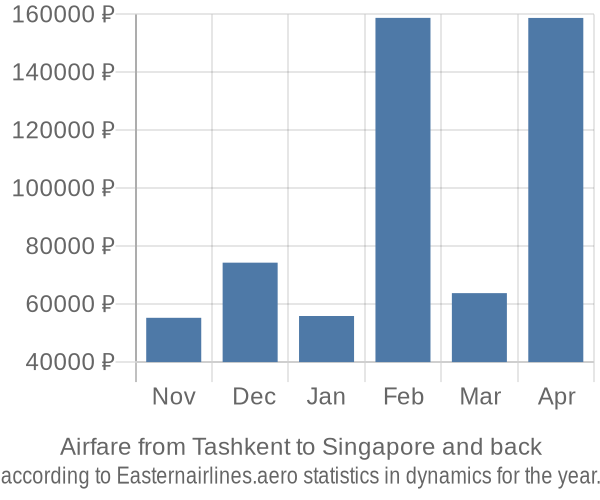 Airfare from Tashkent to Singapore prices