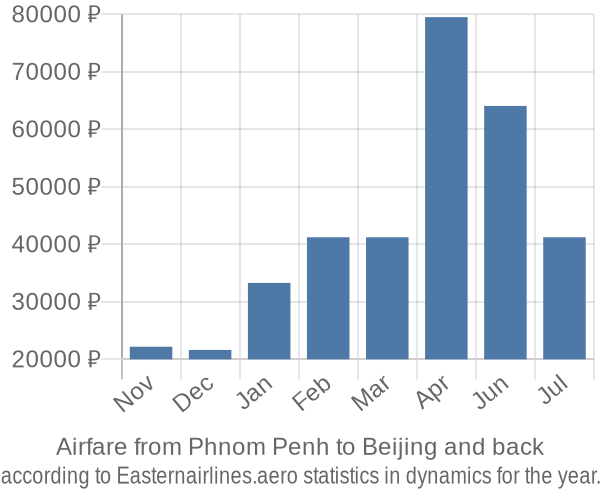 Airfare from Phnom Penh to Beijing prices