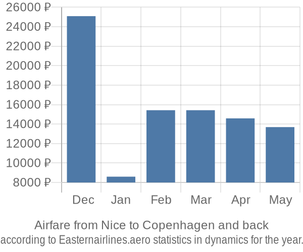 Airfare from Nice to Copenhagen prices