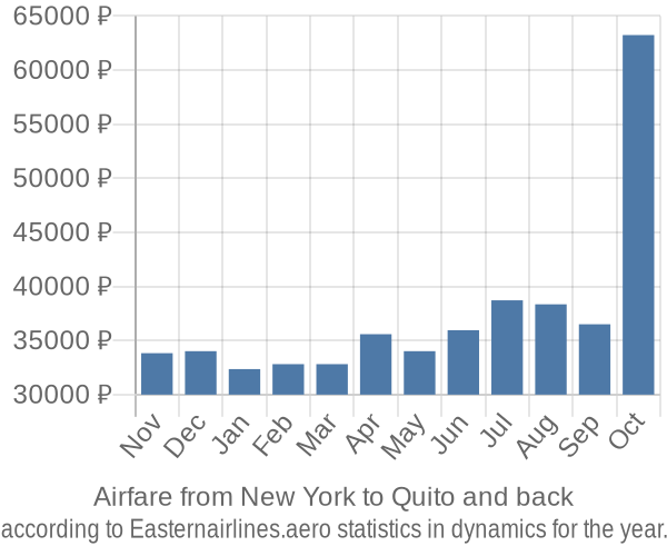 Airfare from New York to Quito prices