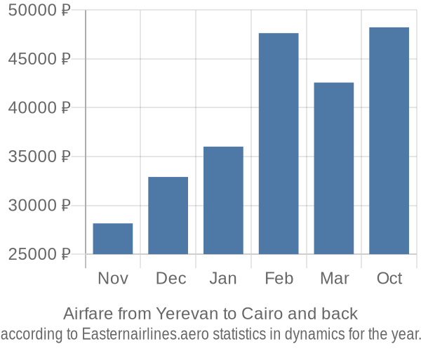 Airfare from Yerevan to Cairo prices