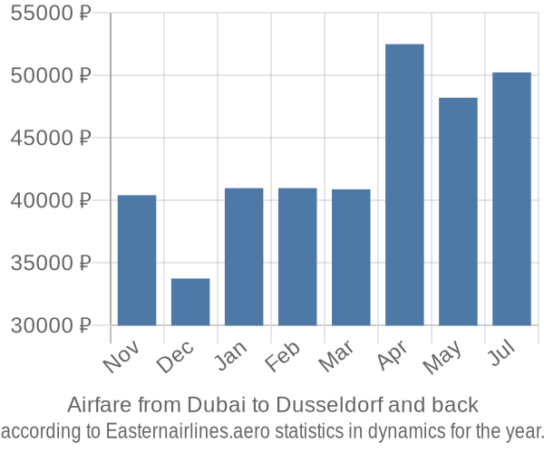 Airfare from Dubai to Dusseldorf prices