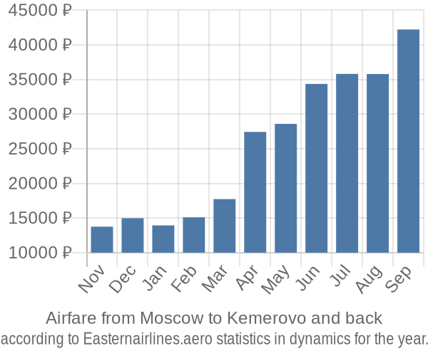 Airfare from Moscow to Kemerovo prices