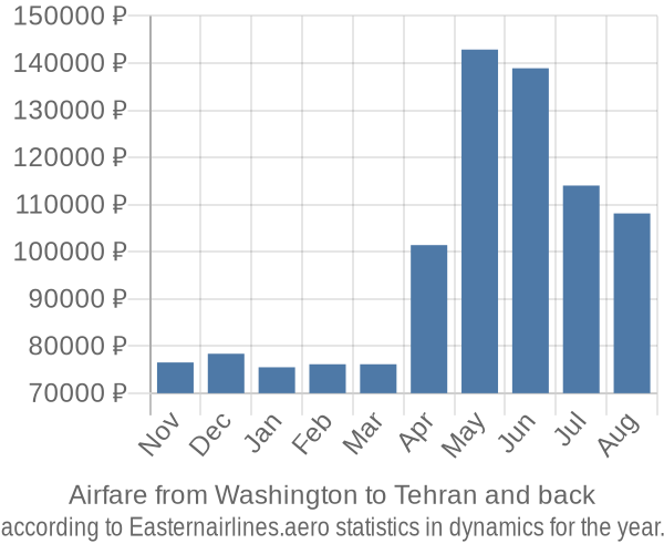 Airfare from Washington to Tehran prices