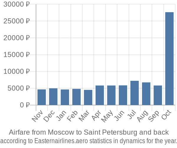 Airfare from Moscow to Saint Petersburg prices
