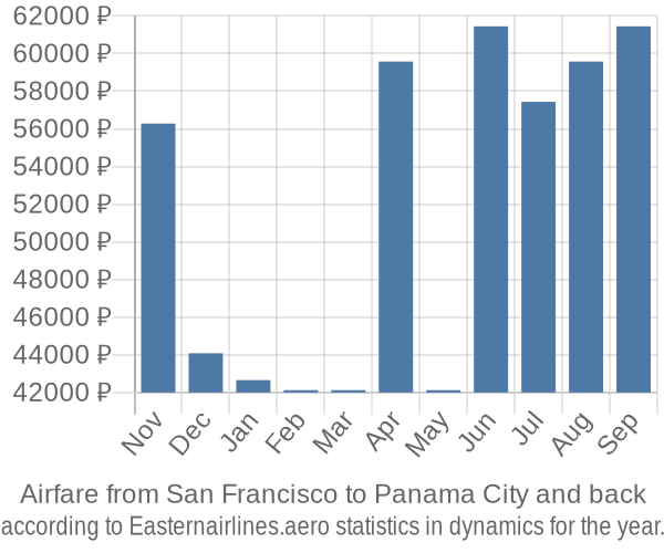 Airfare from San Francisco to Panama City prices