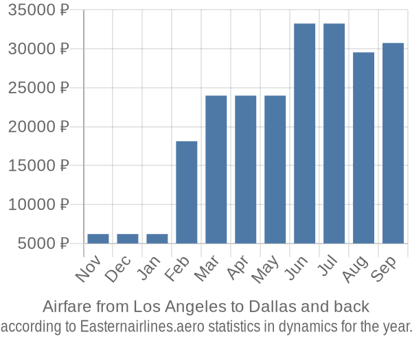 Airfare from Los Angeles to Dallas prices