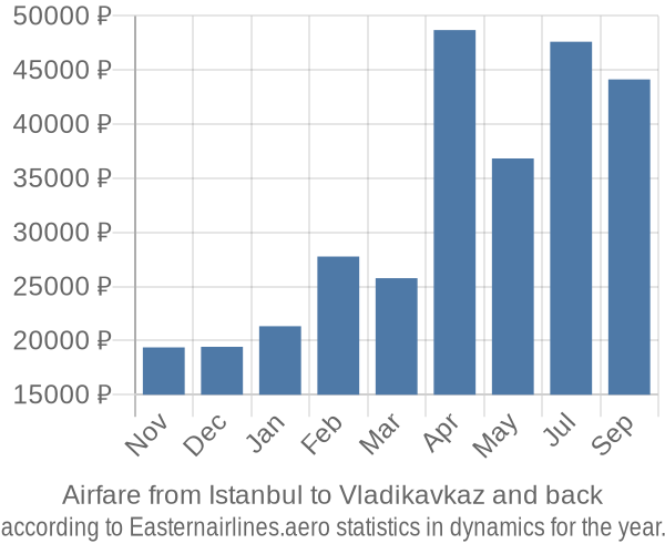 Airfare from Istanbul to Vladikavkaz prices