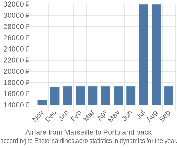 Airfare from Marseille to Porto prices