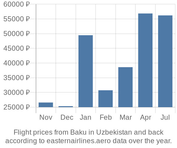 Prices for flights from Baku in  by month