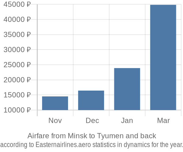 Airfare from Minsk to Tyumen prices