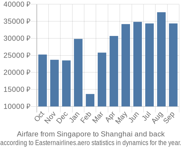 Airfare from Singapore to Shanghai prices